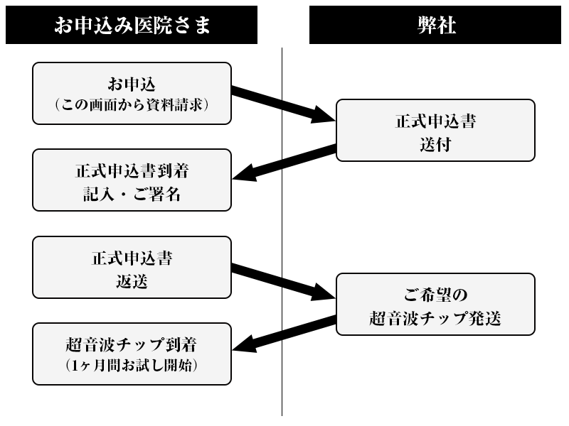 申込フロー